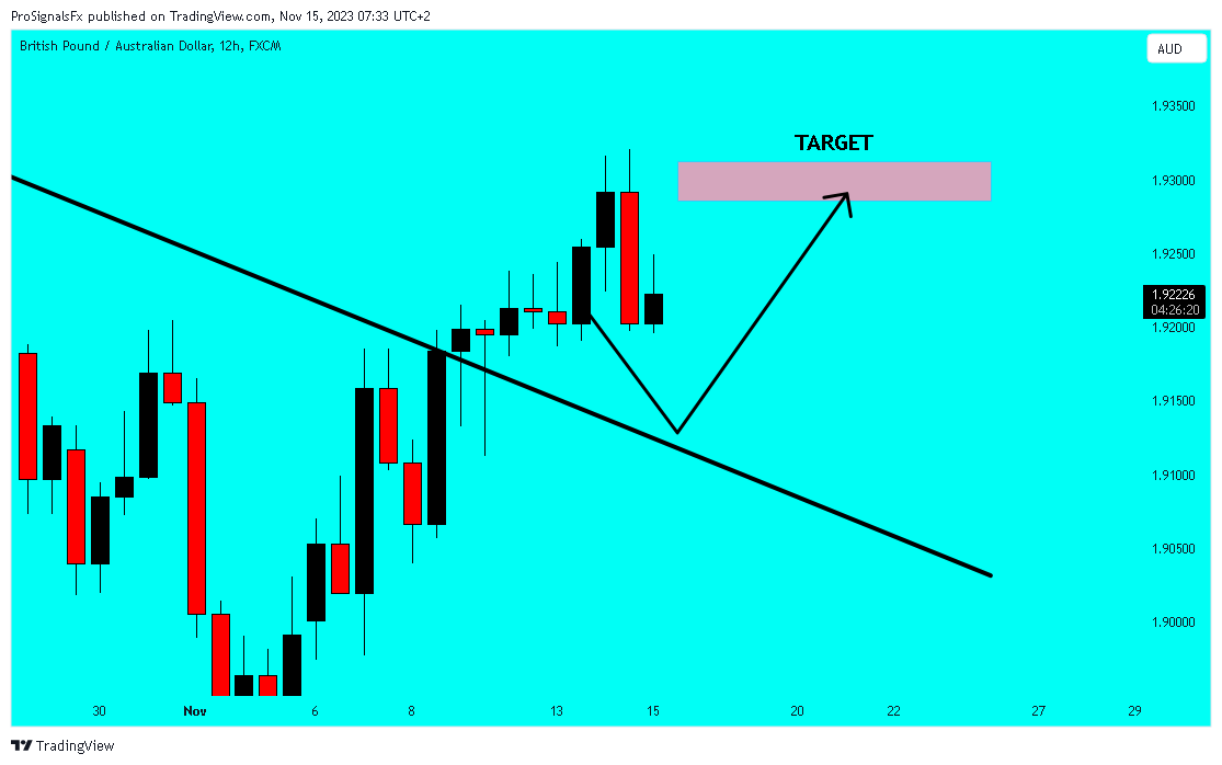 FX:GBPAUD Chart Image by ProSignalsFx