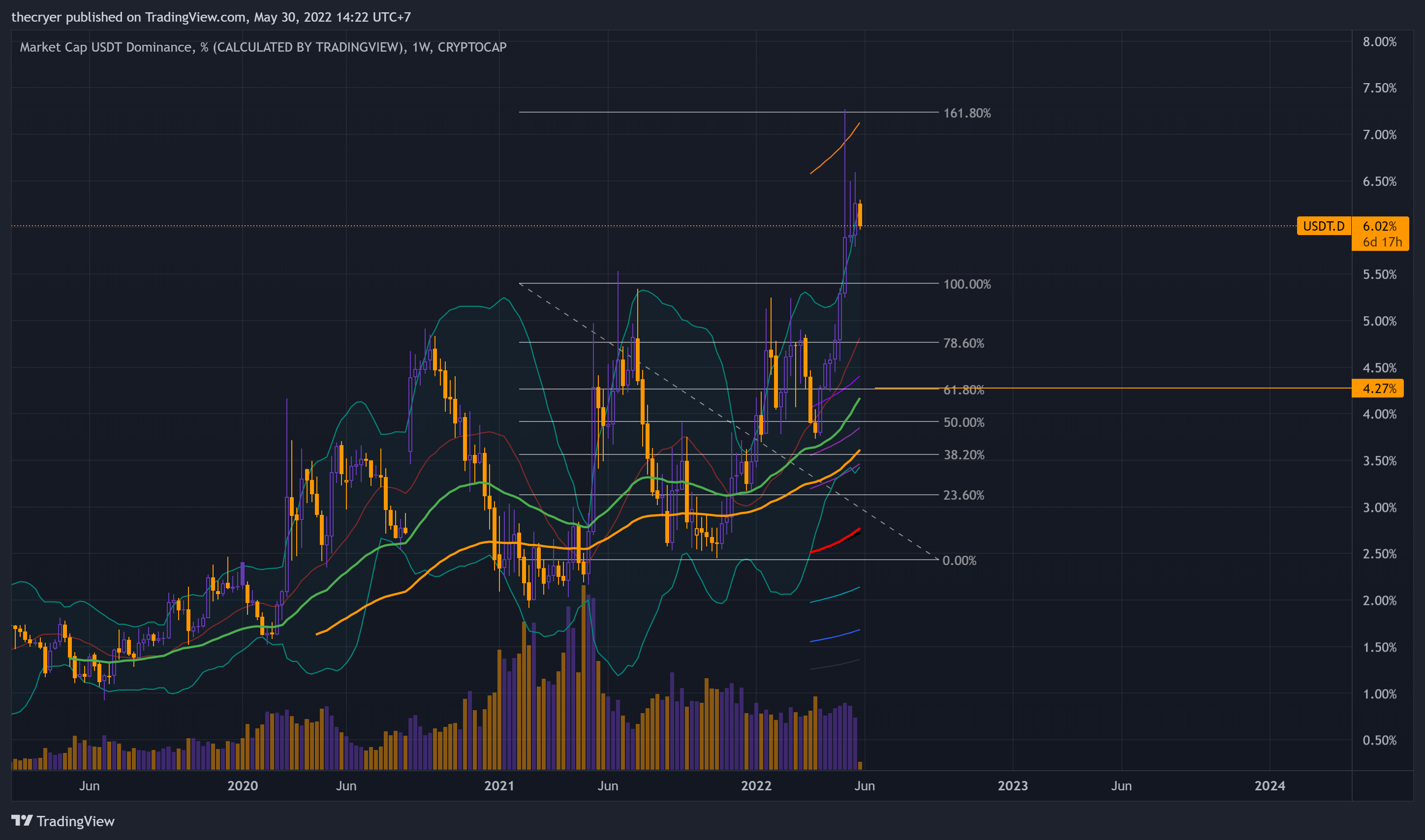 CRYPTOCAP:USDT.D Chart Image by thecryer