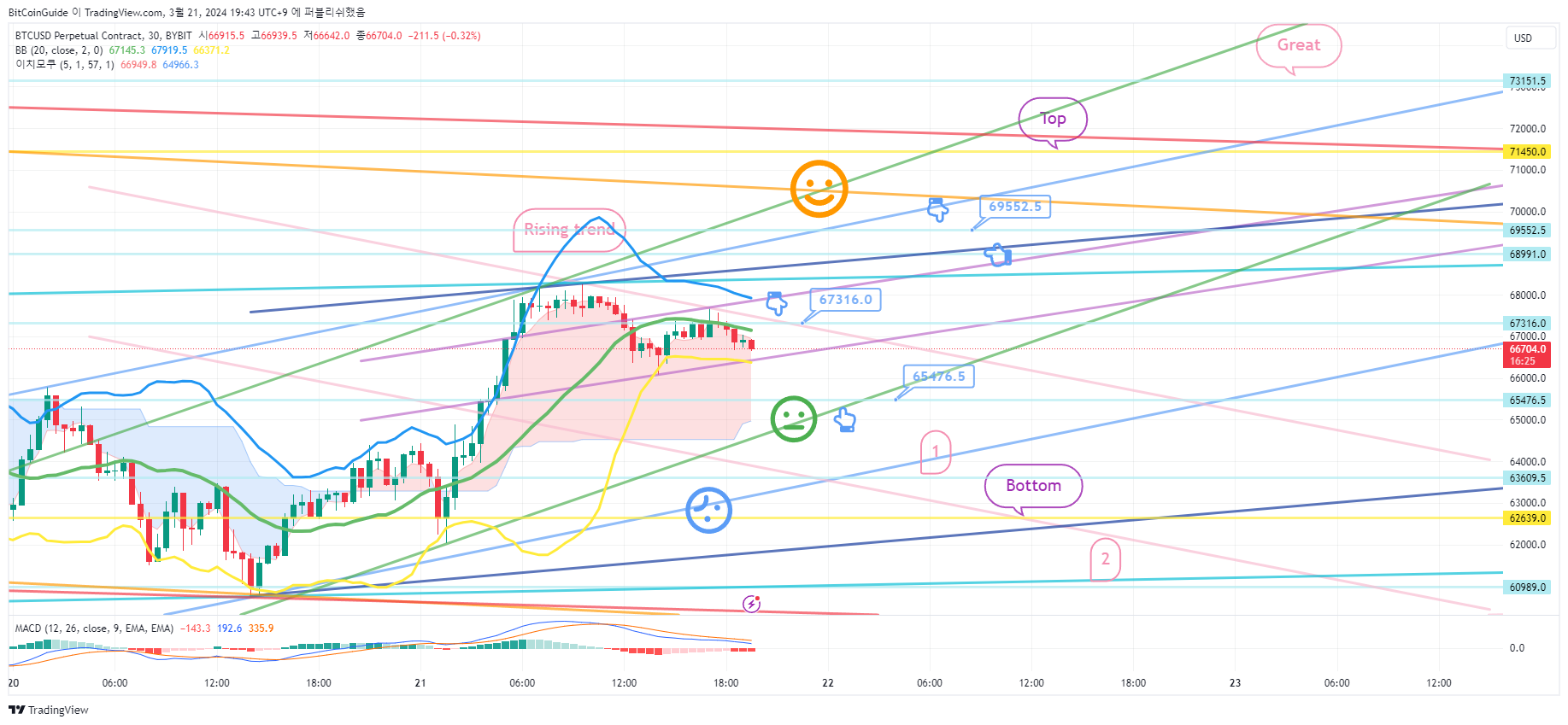 BYBIT:BTCUSD.P Chart Image by BitCoinGuide