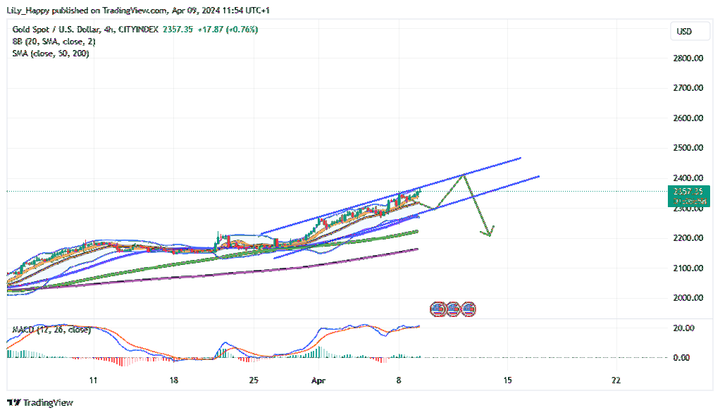 CITYINDEX:XAUUSD Chart Image by LiLy_Happy