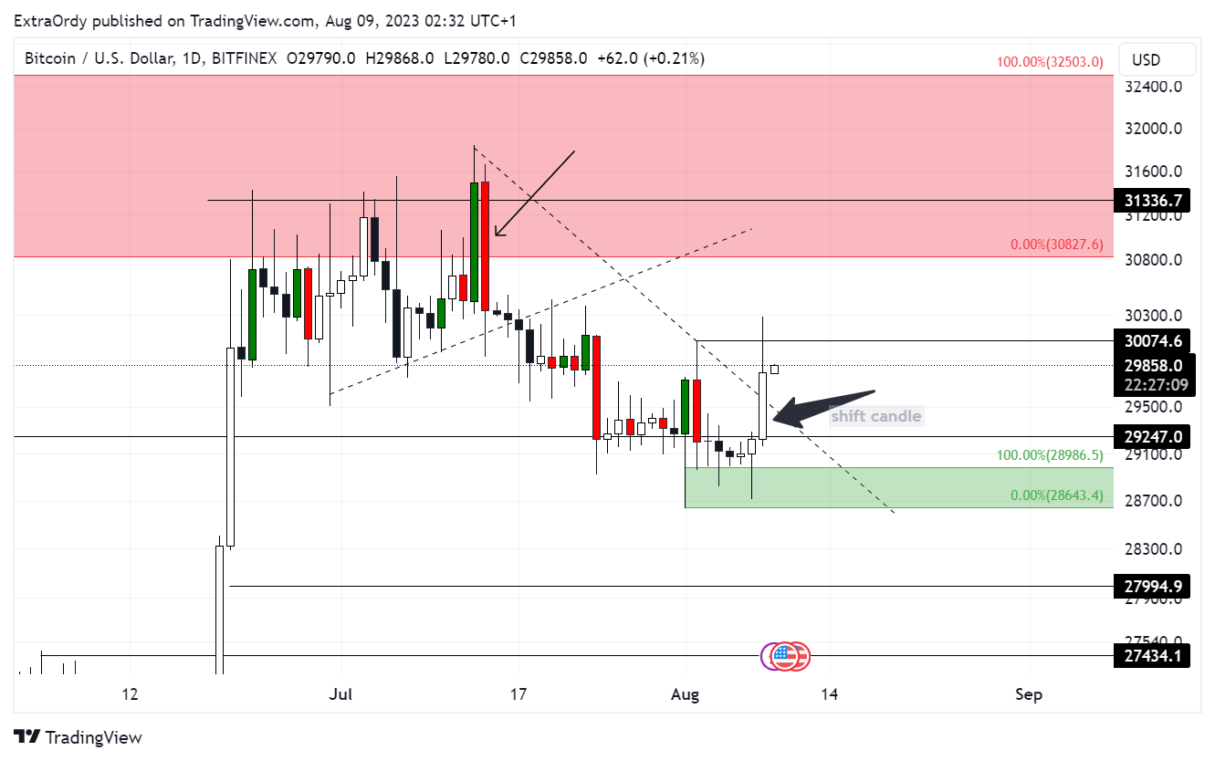 BITFINEX:BTCUSD Chart Image by ExtraOrdy