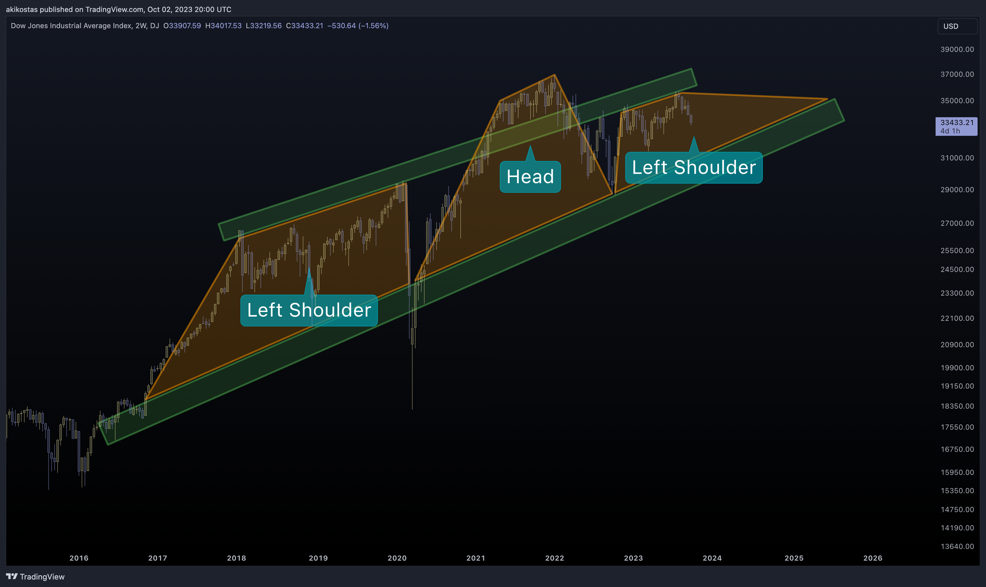 DJ:DJI Chart Image by akikostas