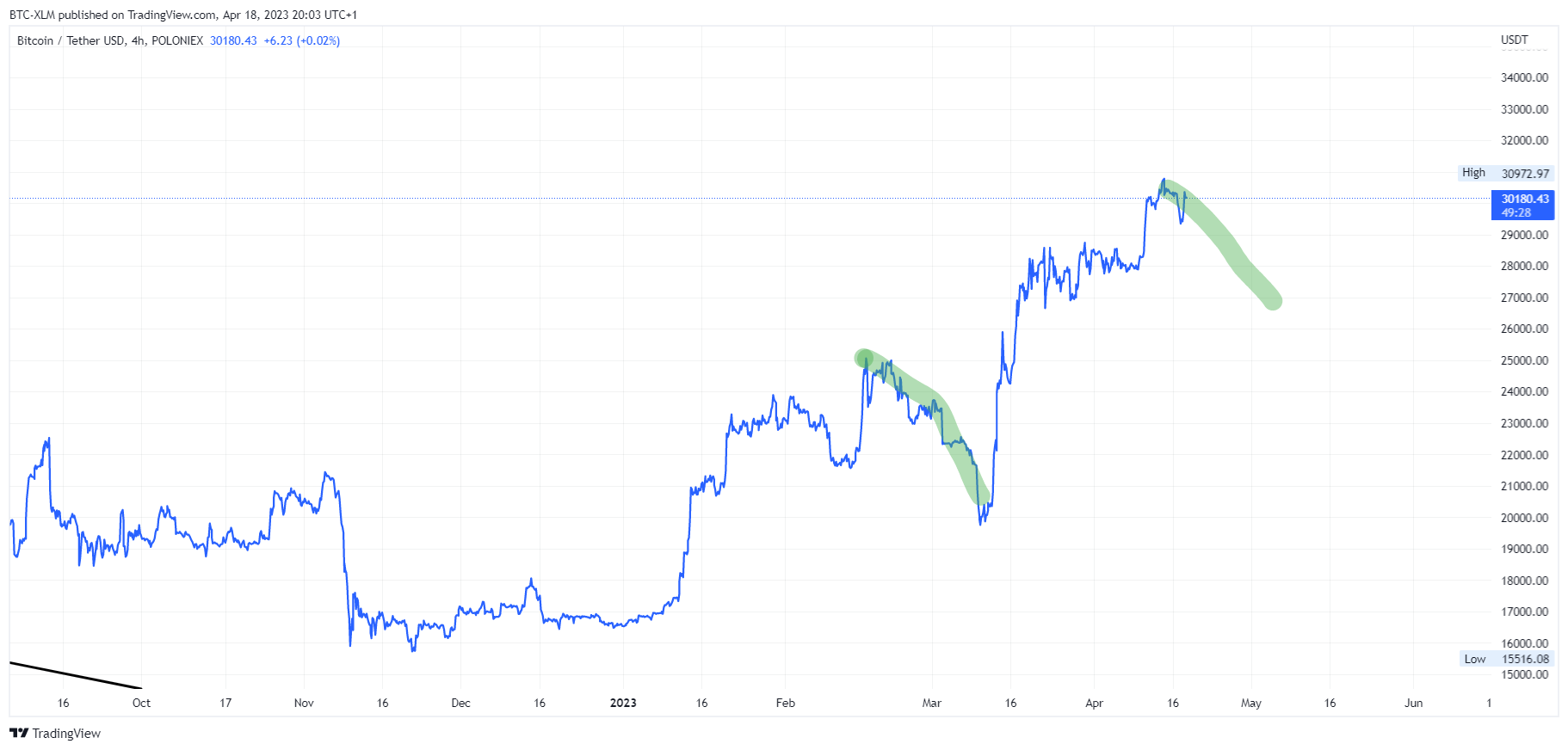 POLONIEX:BTCUSDT Chart Image by BTC-XLM