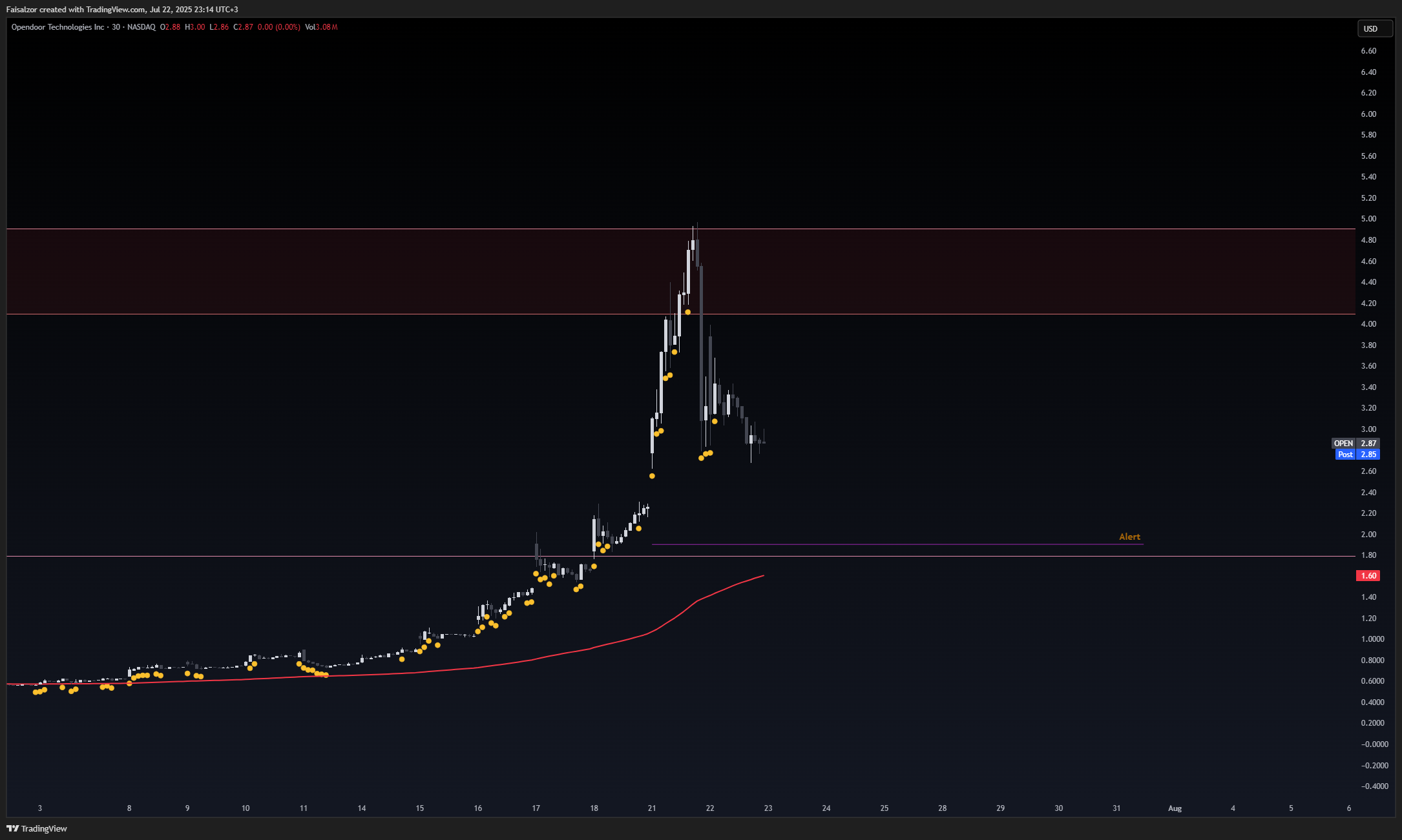 BATS:OPEN Chart Image by Faisalzor