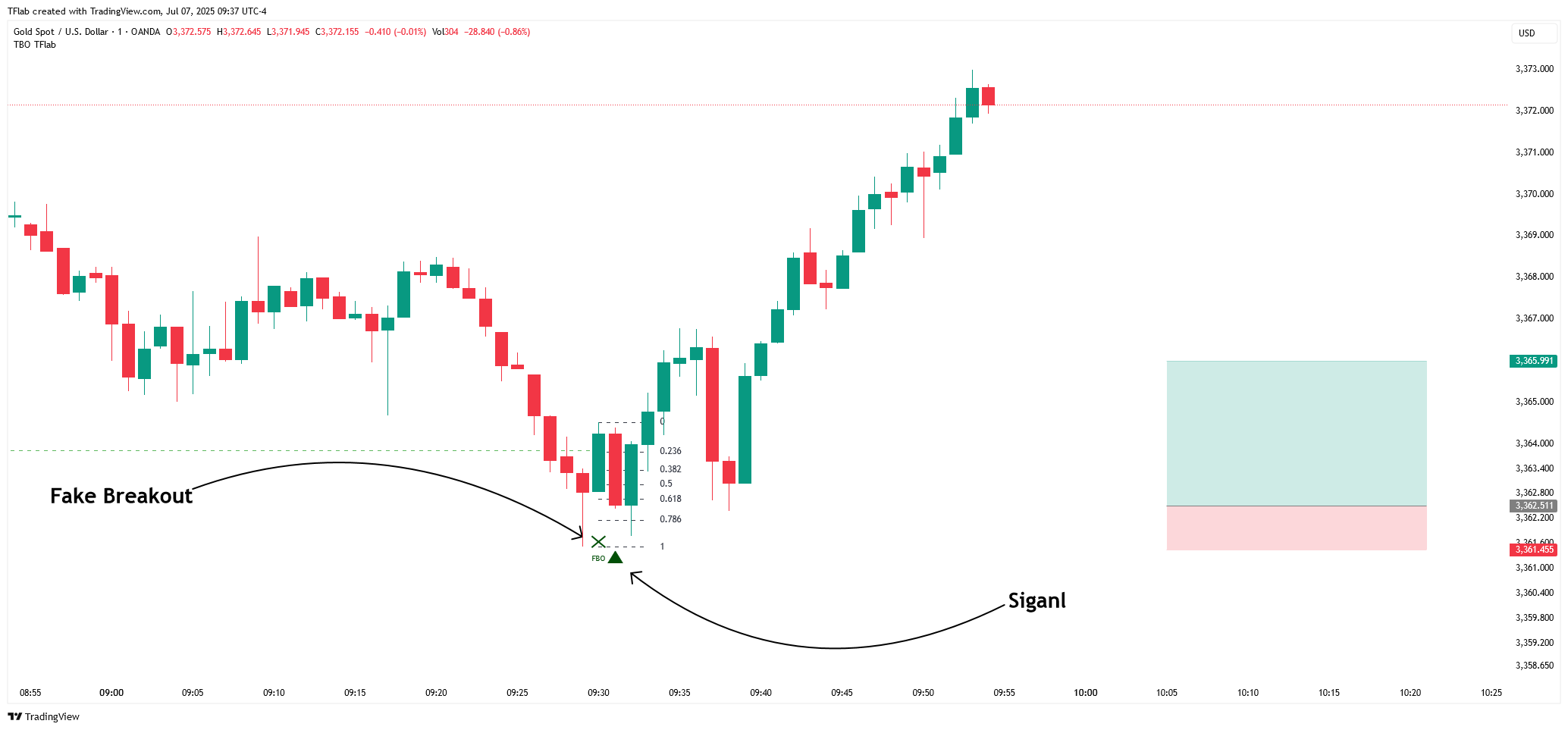 OANDA:XAUUSD Chart Image by TFlab