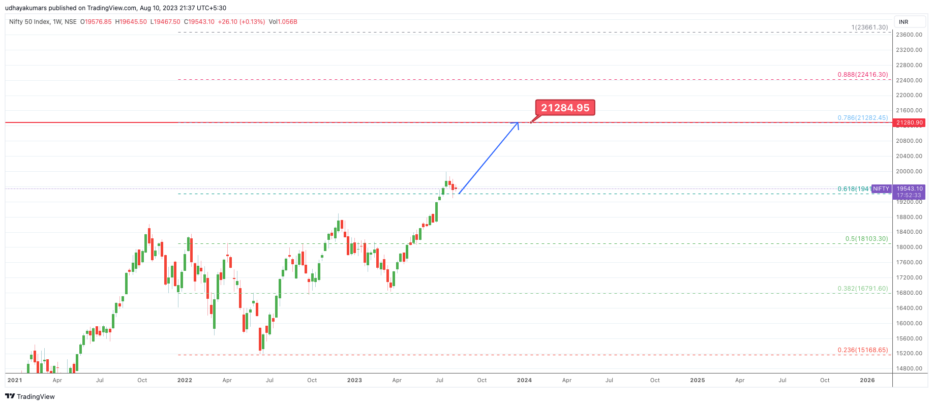 NSE:NIFTY Chart Image by udhaya0000