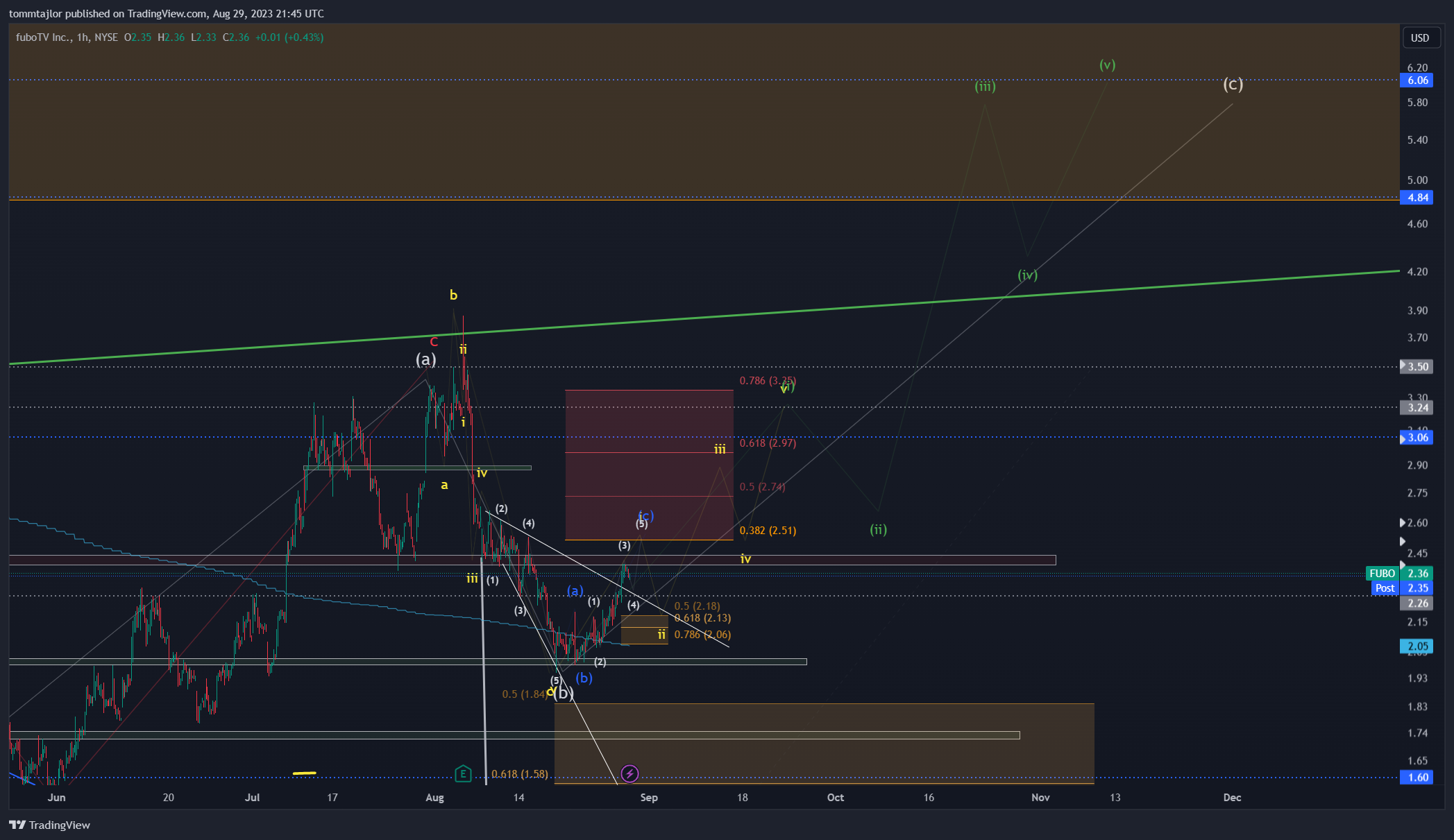 NYSE:FUBO Chart Image by tommtajlor