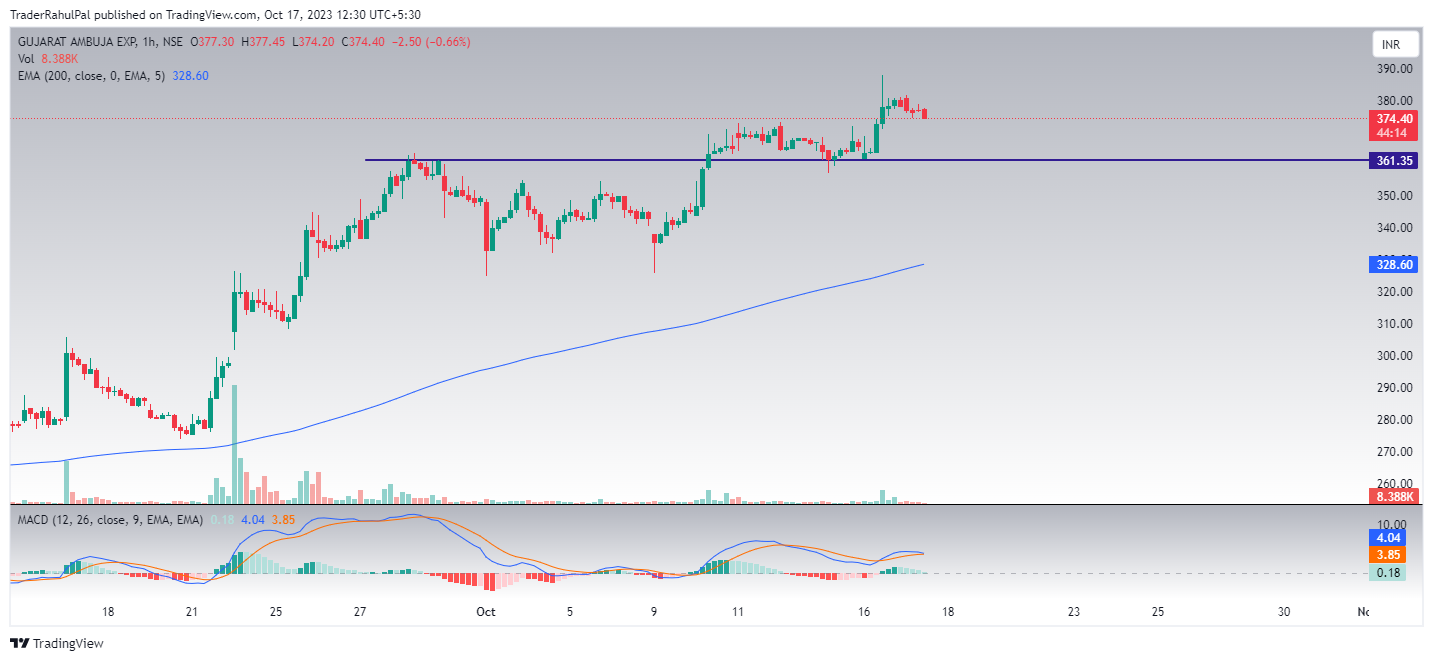 NSE:GAEL Chart Image by TraderRahulPal