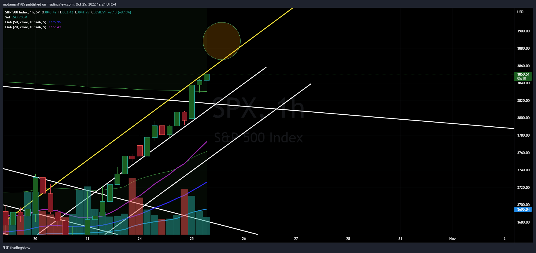 SP:SPX Chart Image by MMOTA_