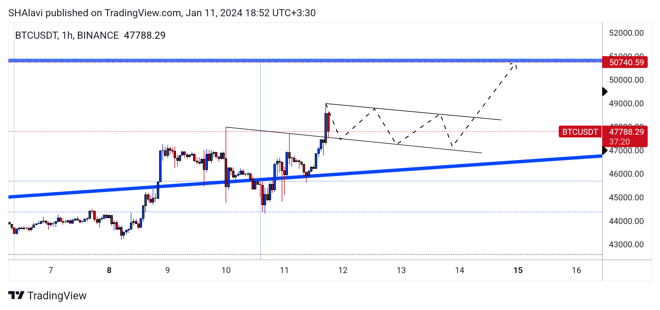 BINANCE:BTCUSDT Chart Image by SHAlavi