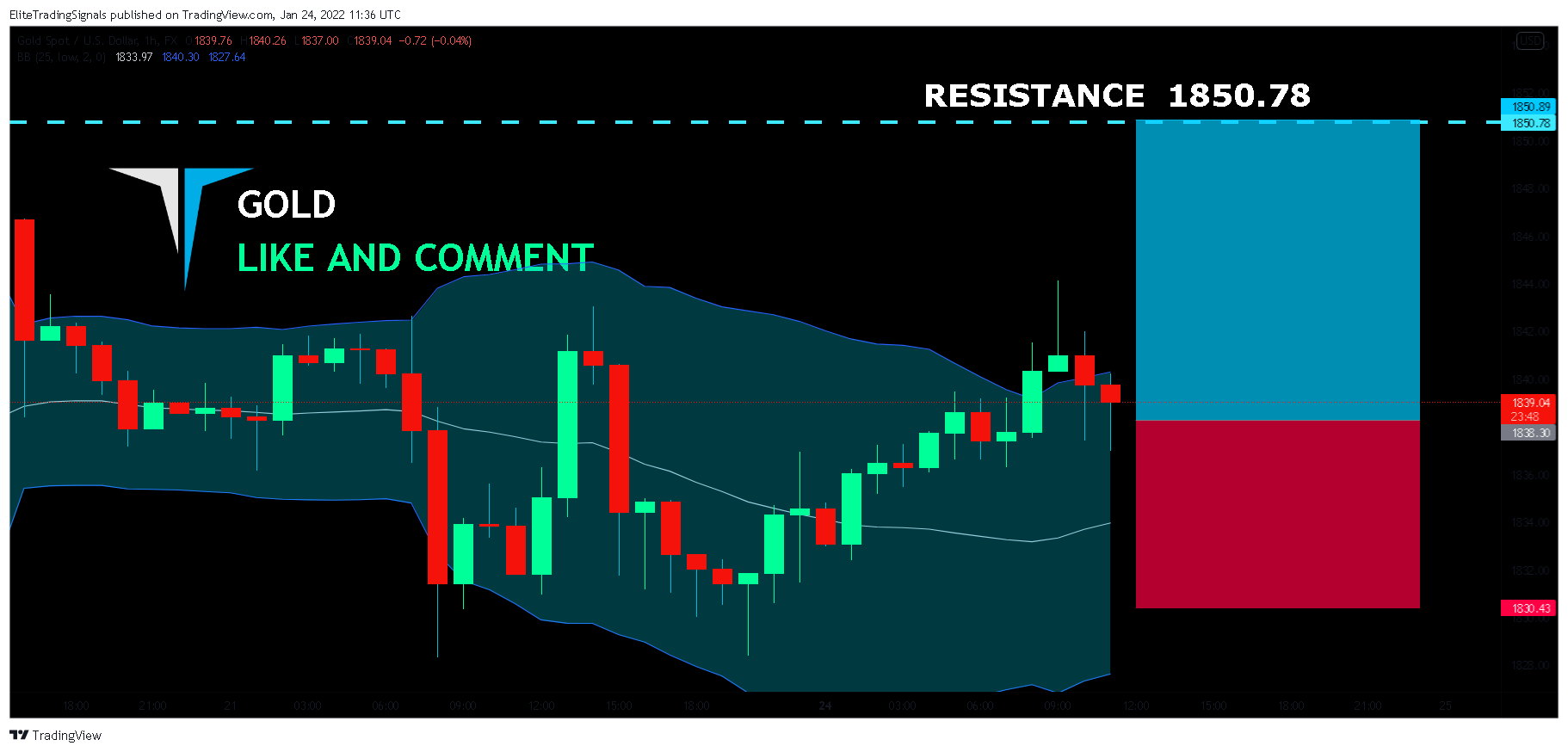 FX:XAUUSD Chart Image by EliteTradingSignals
