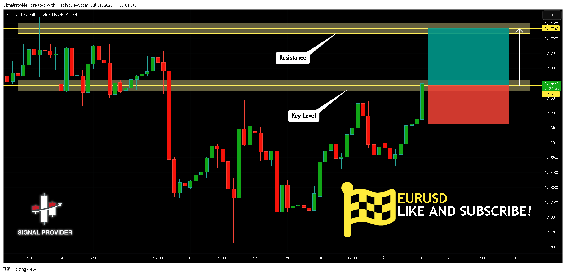 TRADENATION:EURUSD Chart Image by SignalProvider