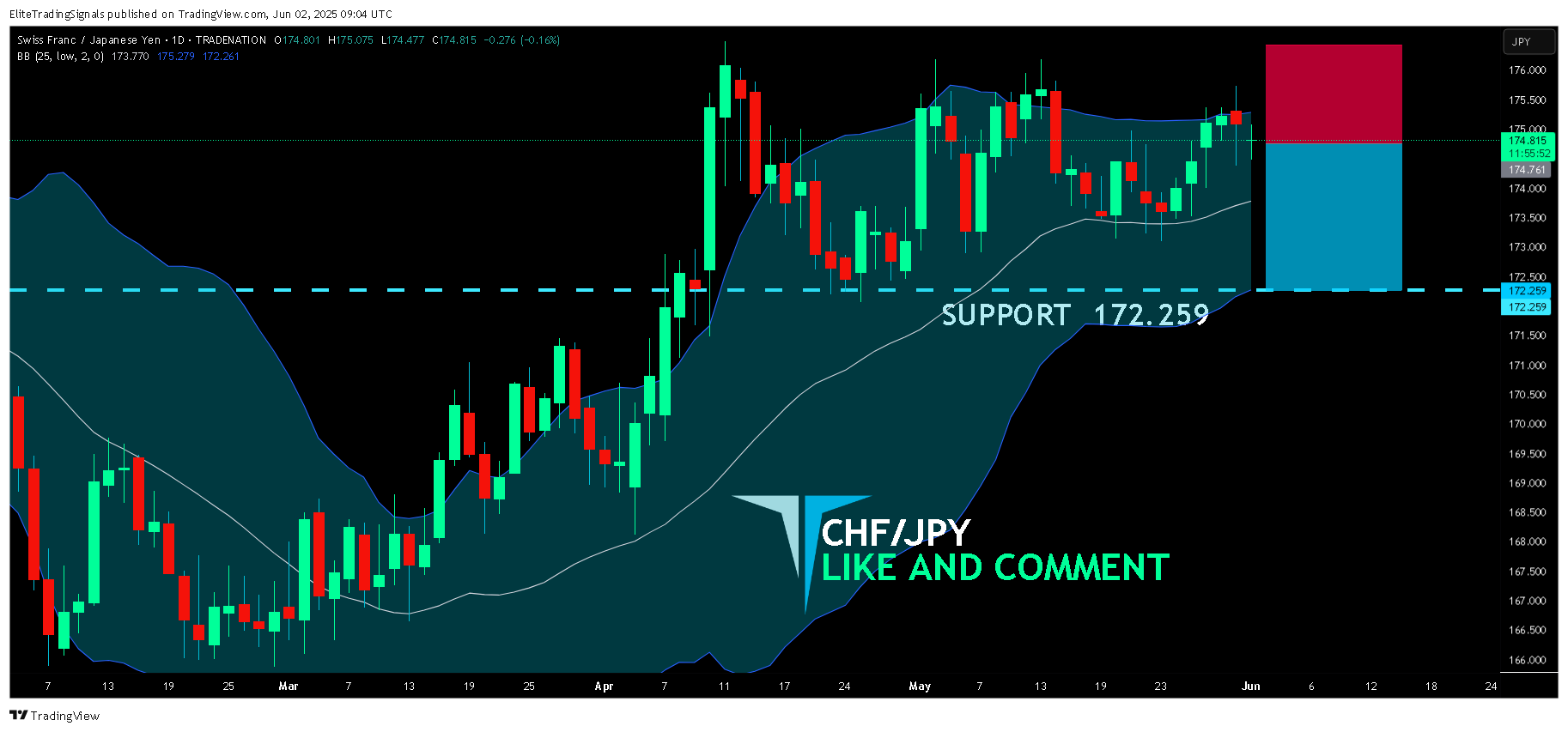 TRADENATION:CHFJPY Chart Image by EliteTradingSignals
