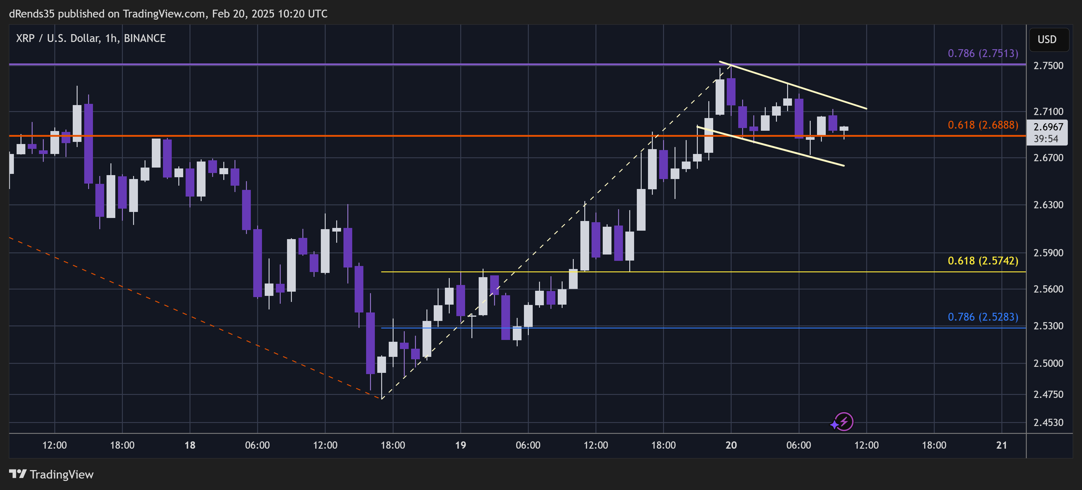 BINANCE:XRPUSD Chart Image by dRends35