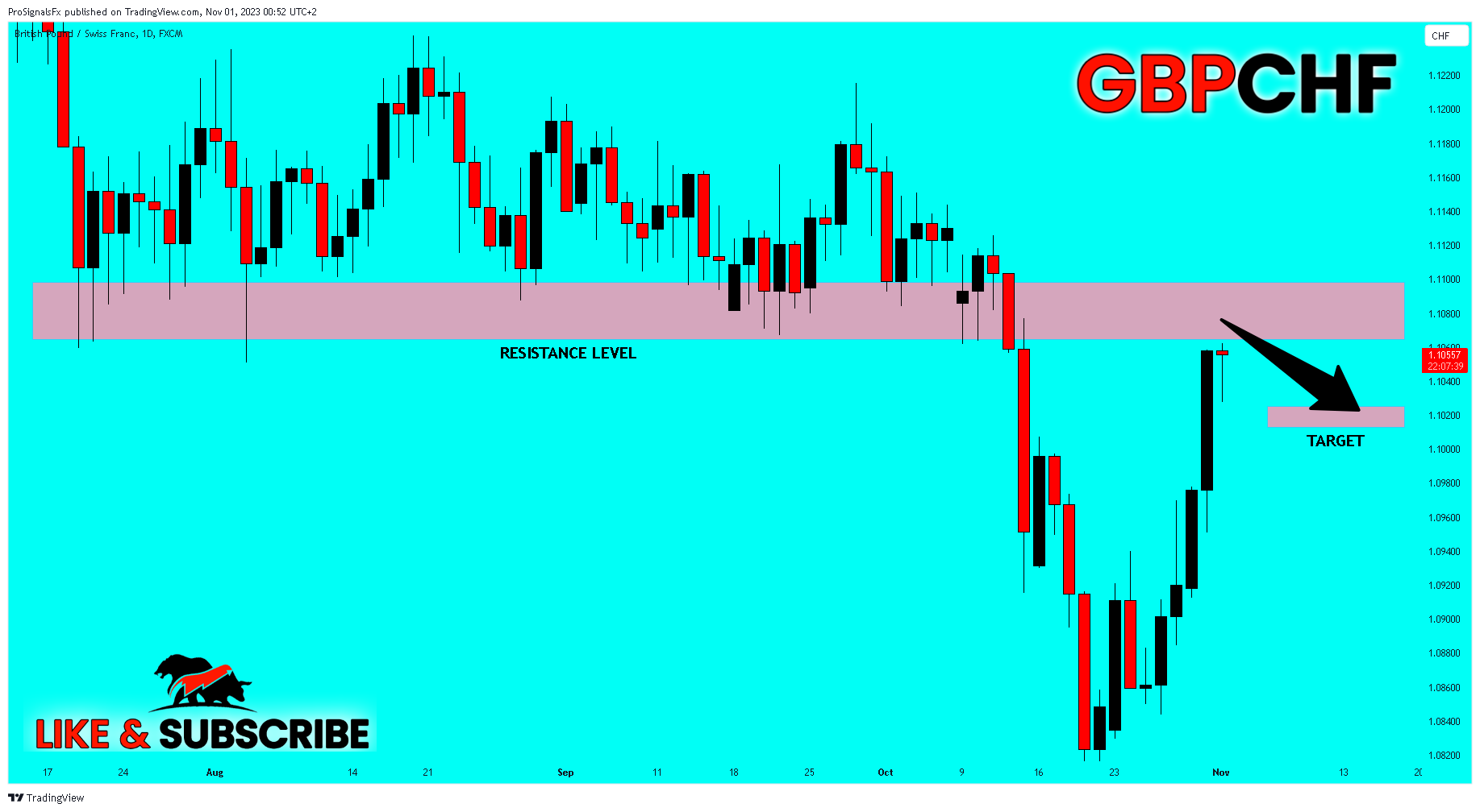 FX:GBPCHF Chart Image by ProSignalsFx