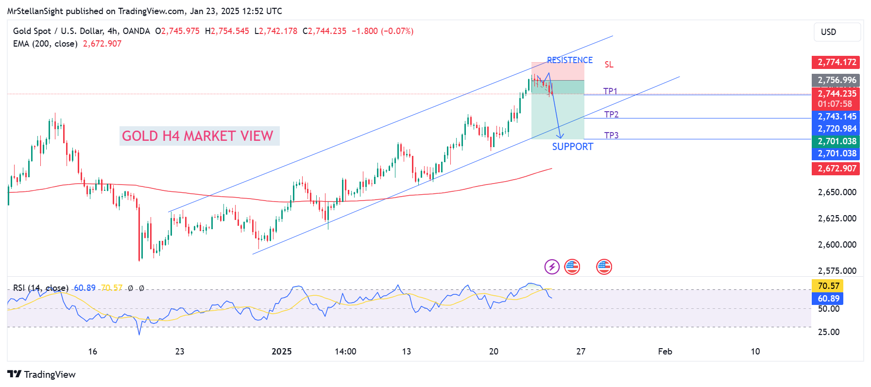 OANDA:XAUUSD Chart Image by MrStellanSight