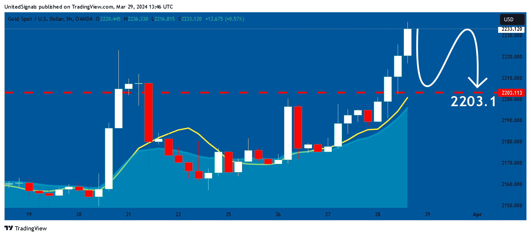 OANDA:XAUUSD Chart Image by UnitedSignals
