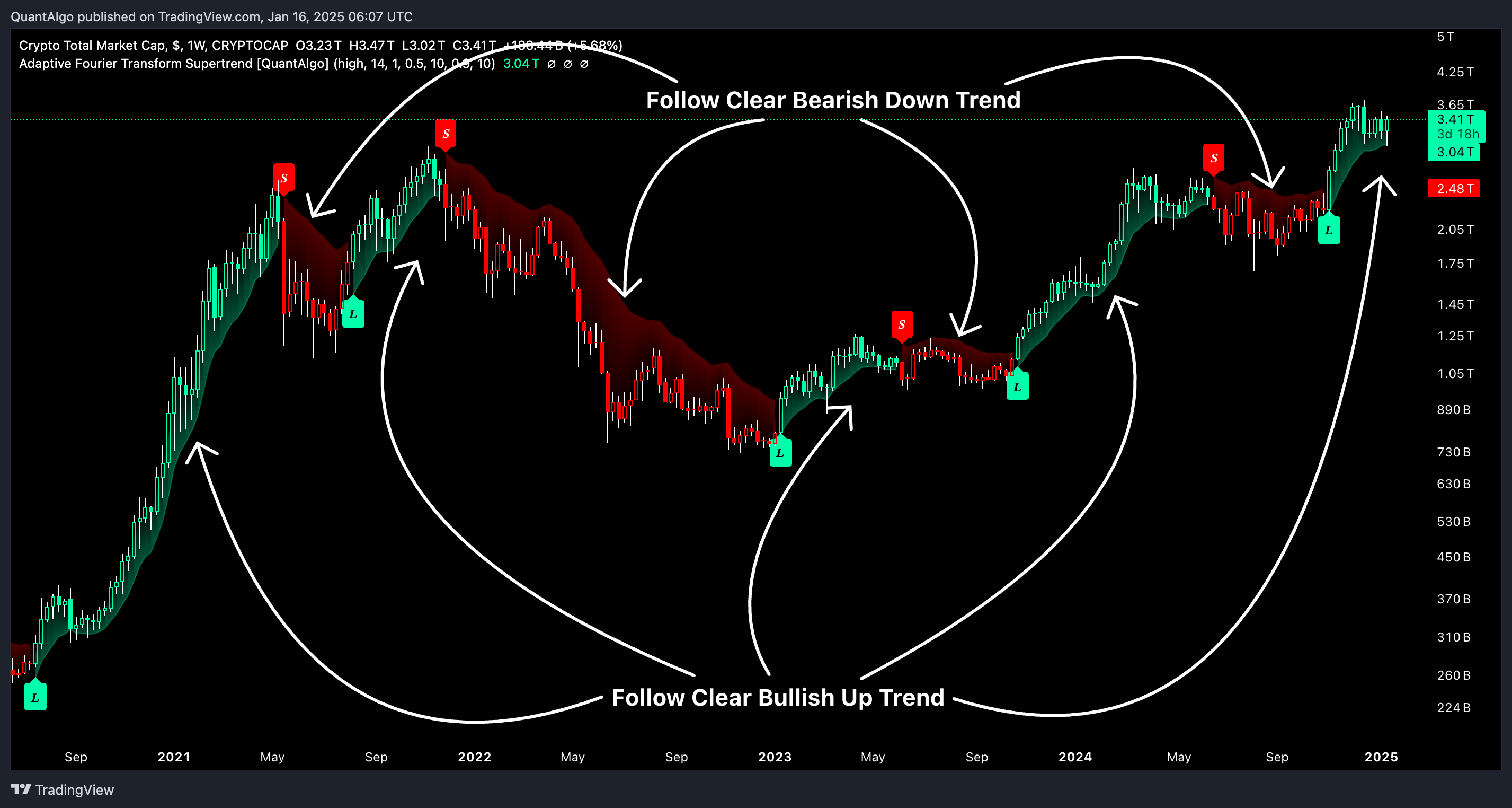 CRYPTOCAP:TOTAL Chart Image by QuantAlgo