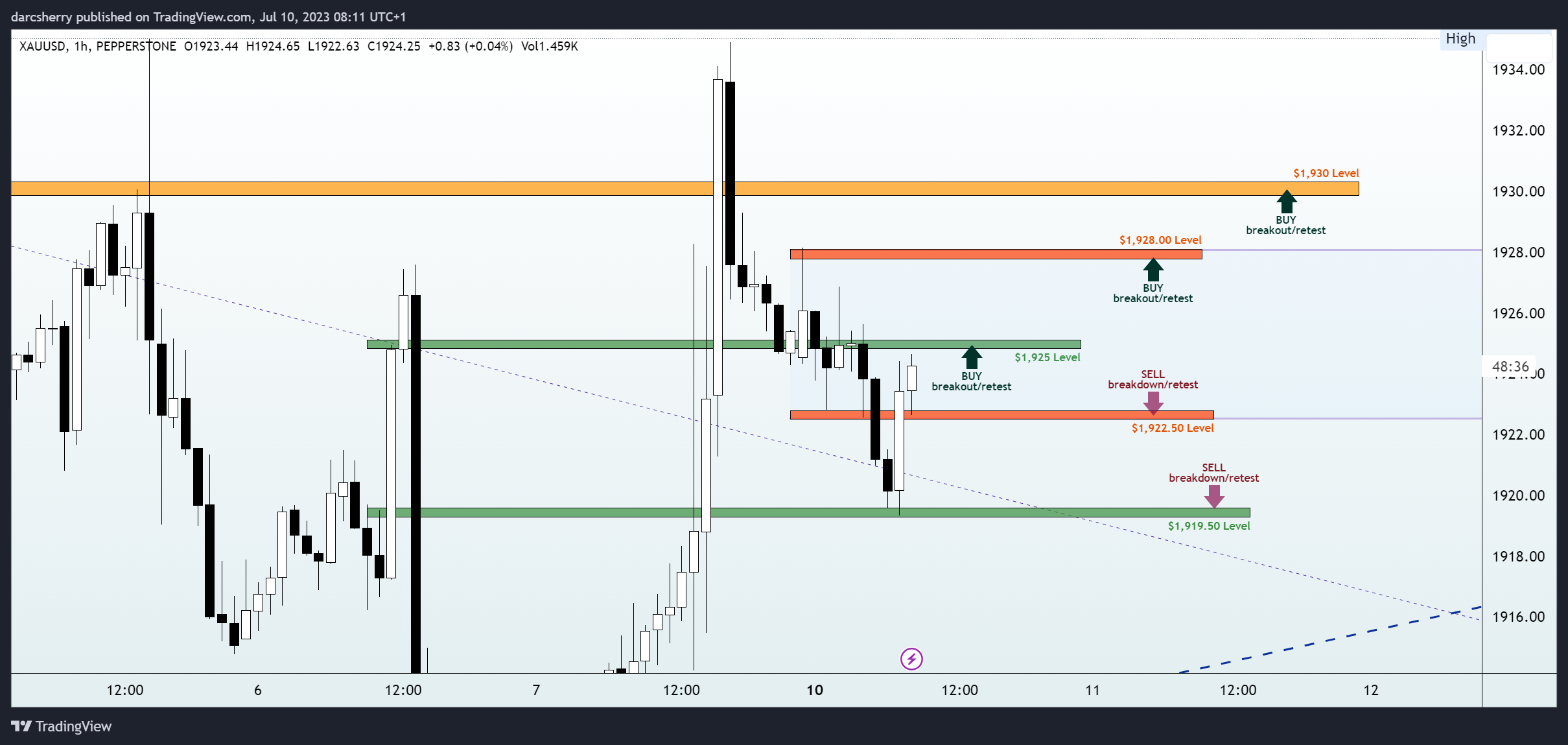 PEPPERSTONE:XAUUSD Chart Image by darcsherry
