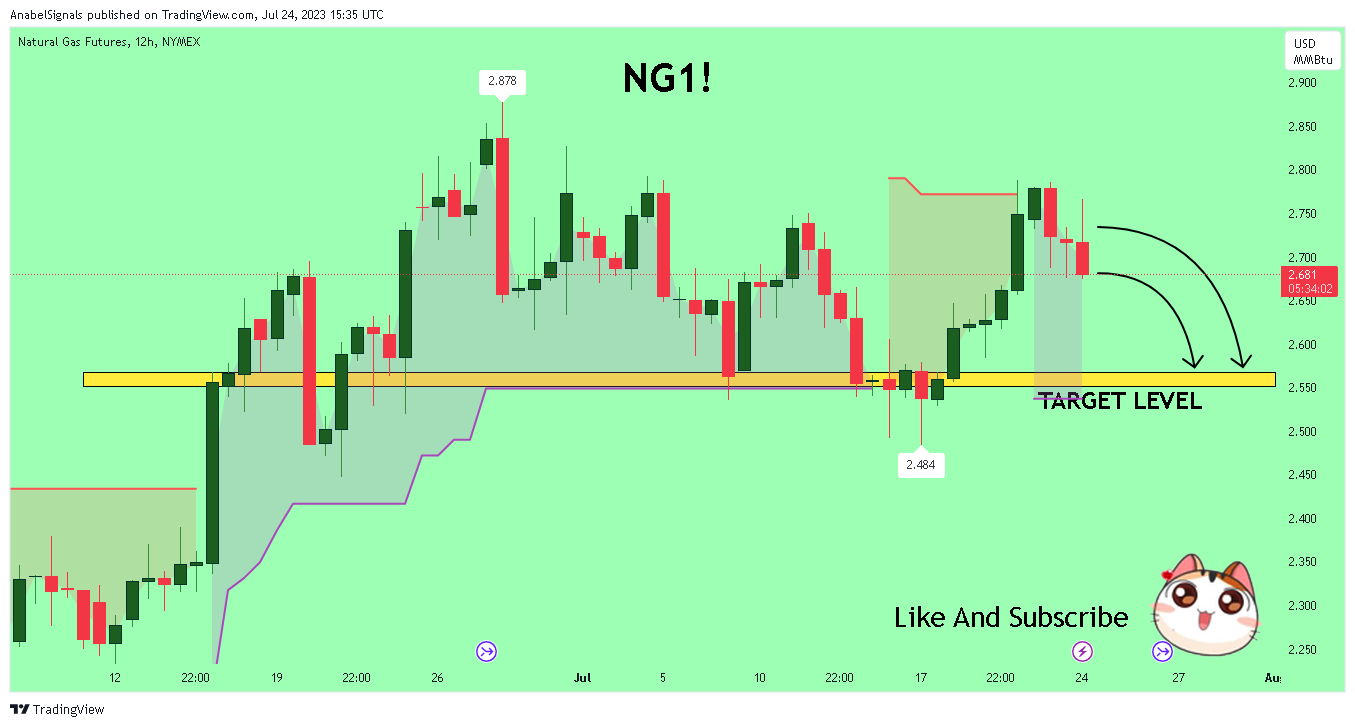 NYMEX:NG1! Chart Image by AnabelSignals