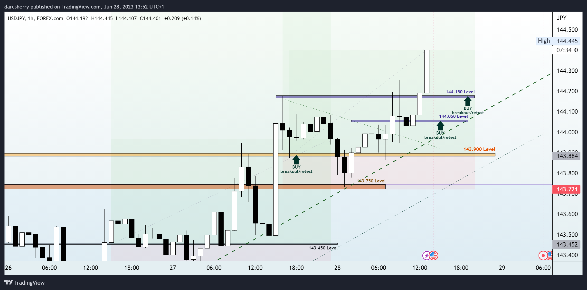FOREXCOM:USDJPY Chart Image by darcsherry