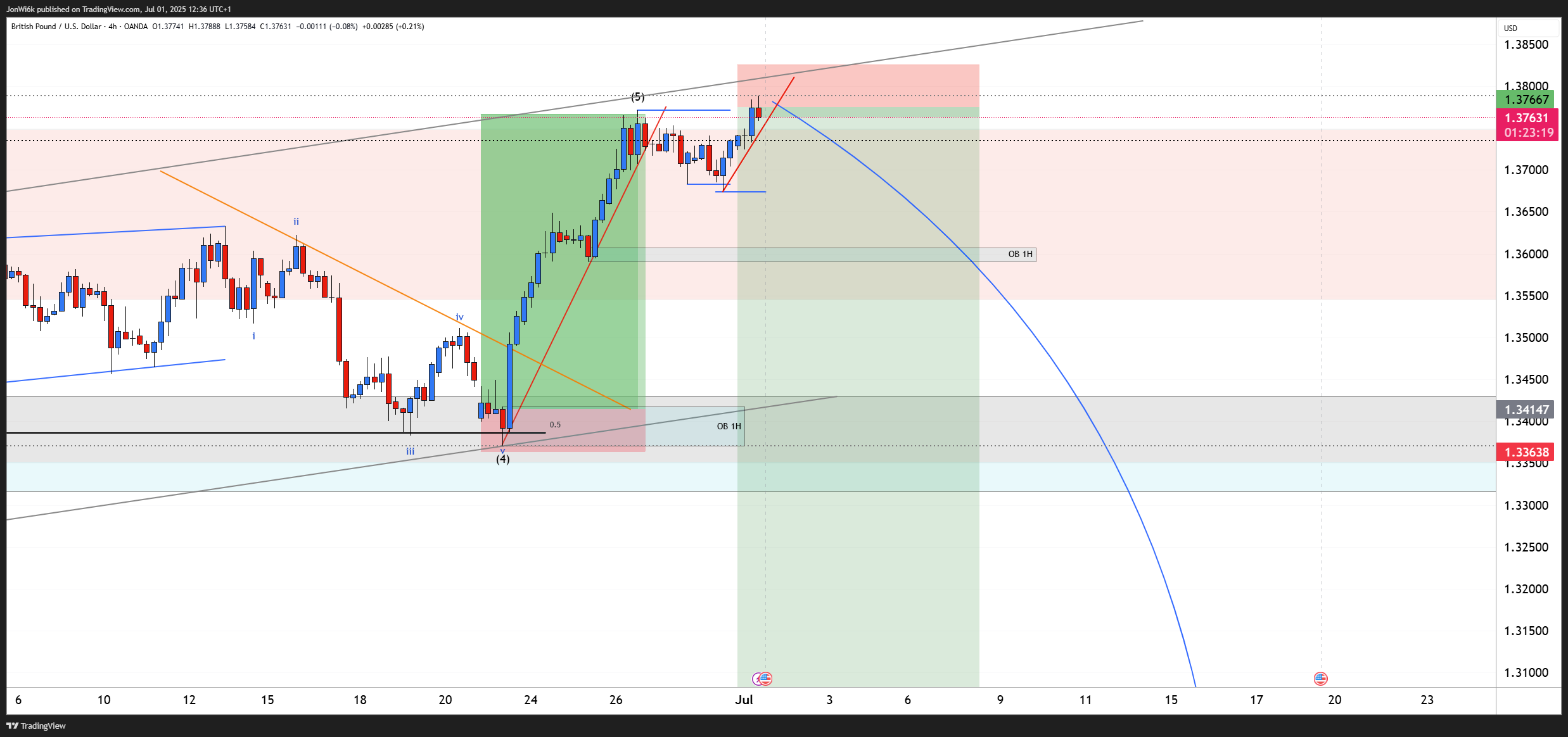 OANDA:GBPUSD Chart Image by JonWi6k