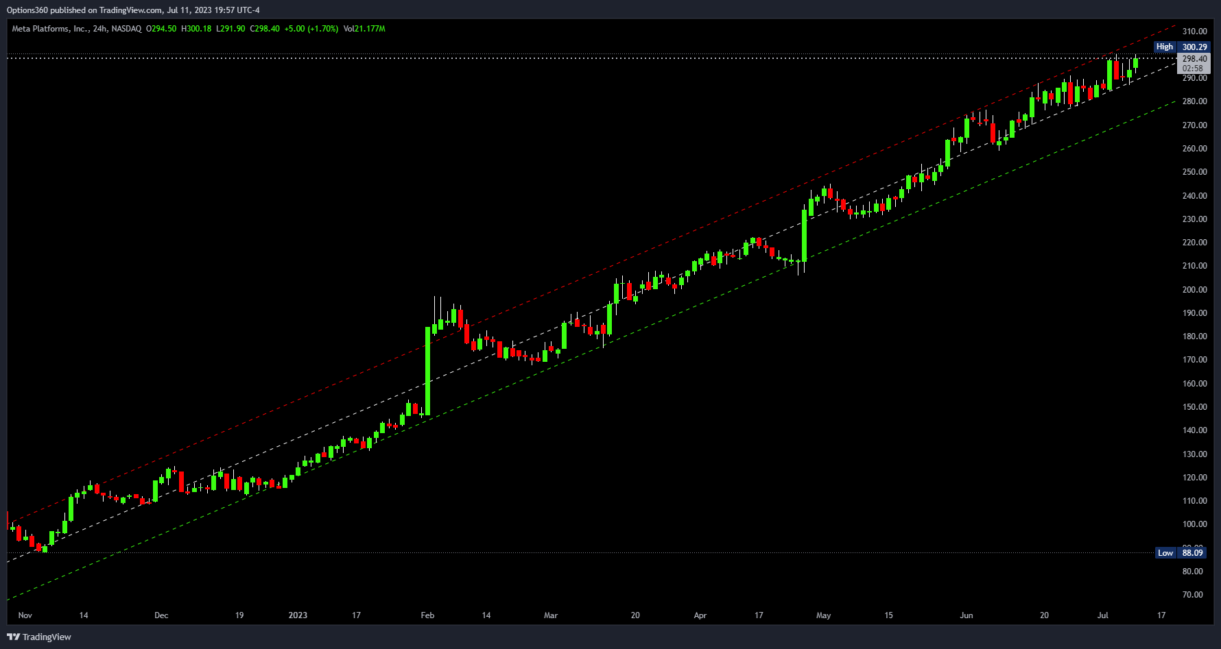 NASDAQ:META Chart Image by Options360