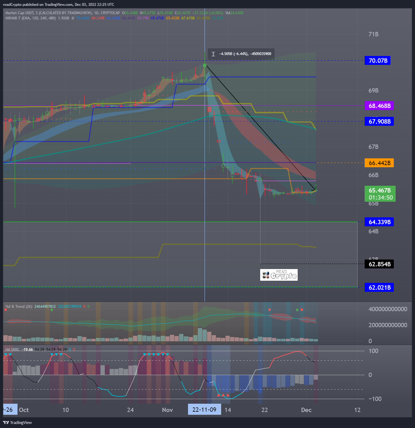 CRYPTOCAP:USDT Chart Image by readCrypto