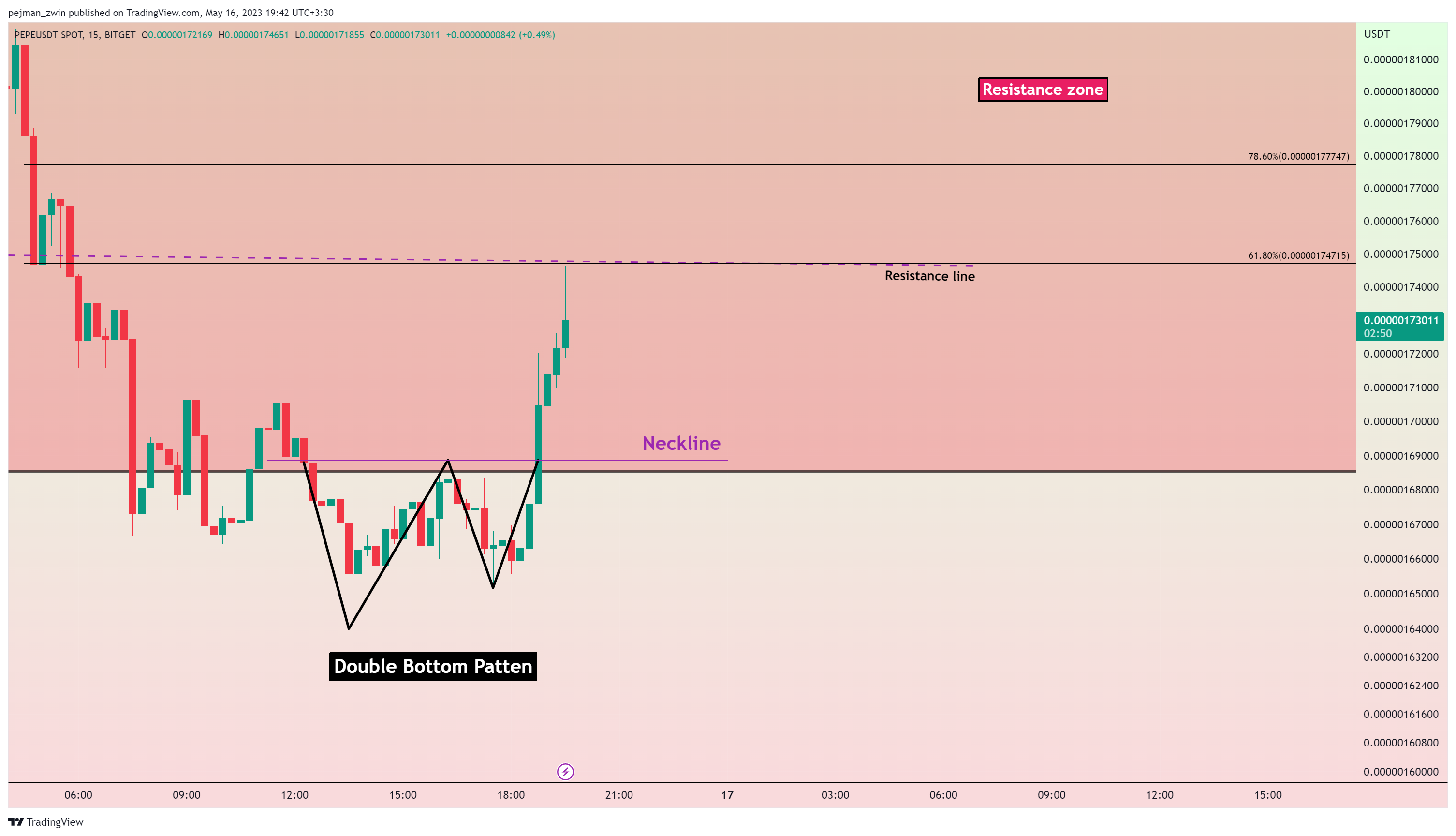 BITGET:PEPEUSDT Chart Image by pejman_zwin