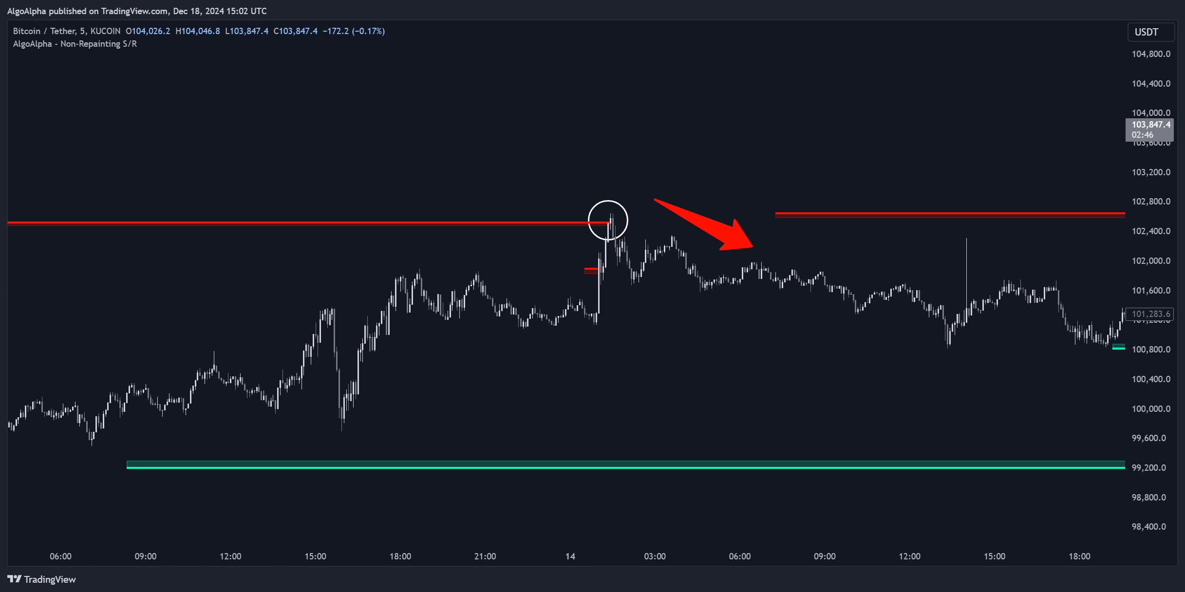 KUCOIN:BTCUSDT Chart Image by AlgoAlpha