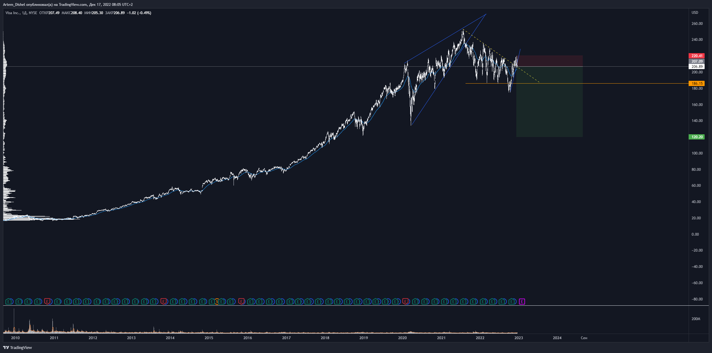NYSE:V Chart Image by Artem_Dishel