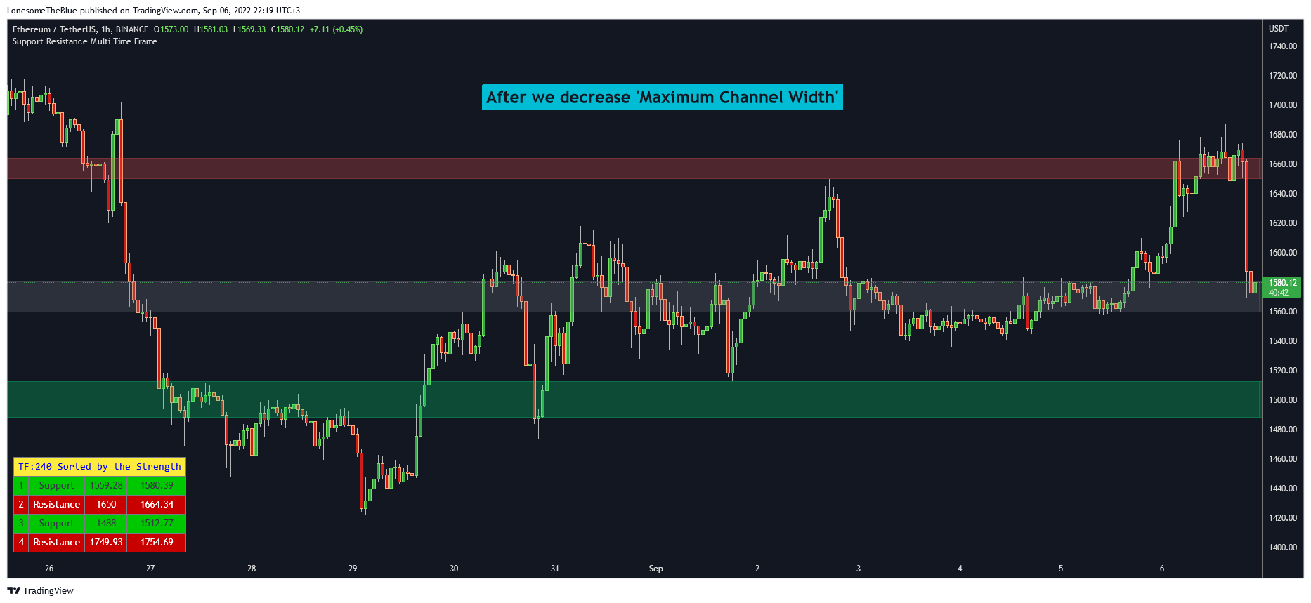 BINANCE:ETHUSDT Chart Image by LonesomeTheBlue