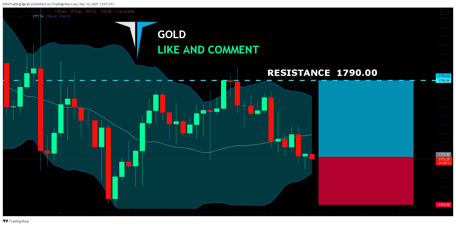 FX:XAUUSD Chart Image by EliteTradingSignals