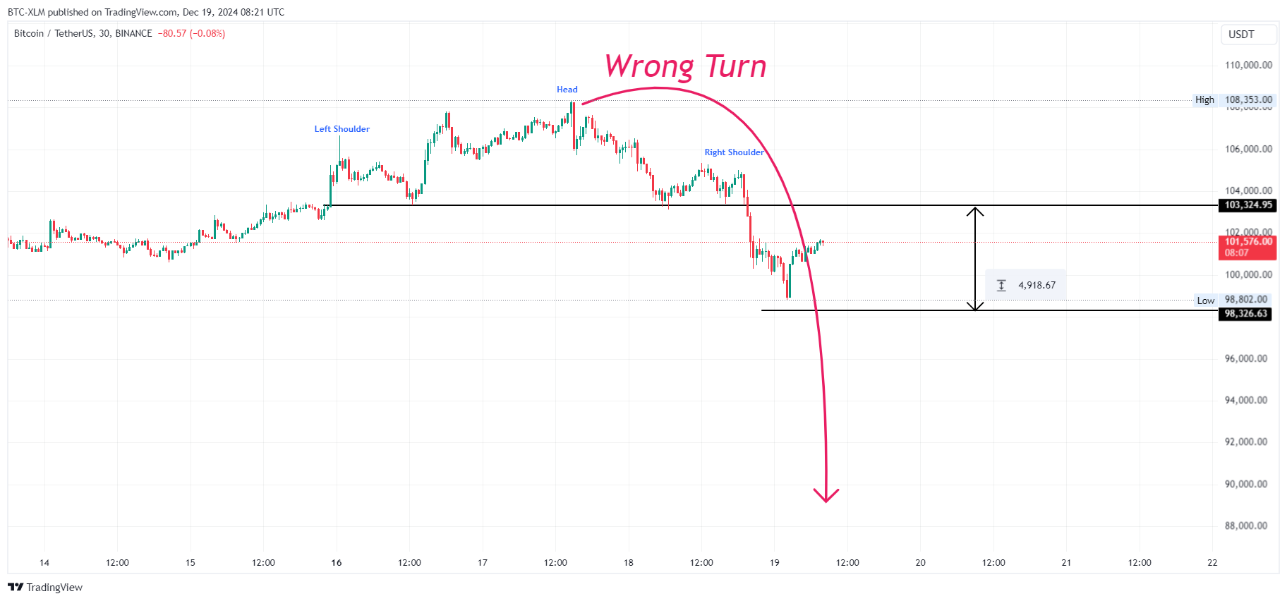 BINANCE:BTCUSDT Chart Image by BTC-XLM