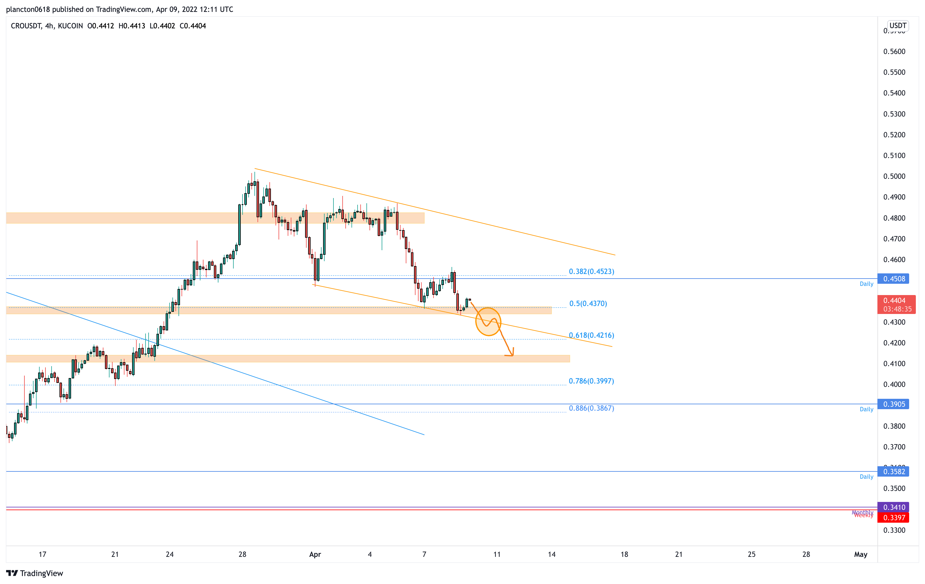 KUCOIN:CROUSDT Chart Image by InkyGrip