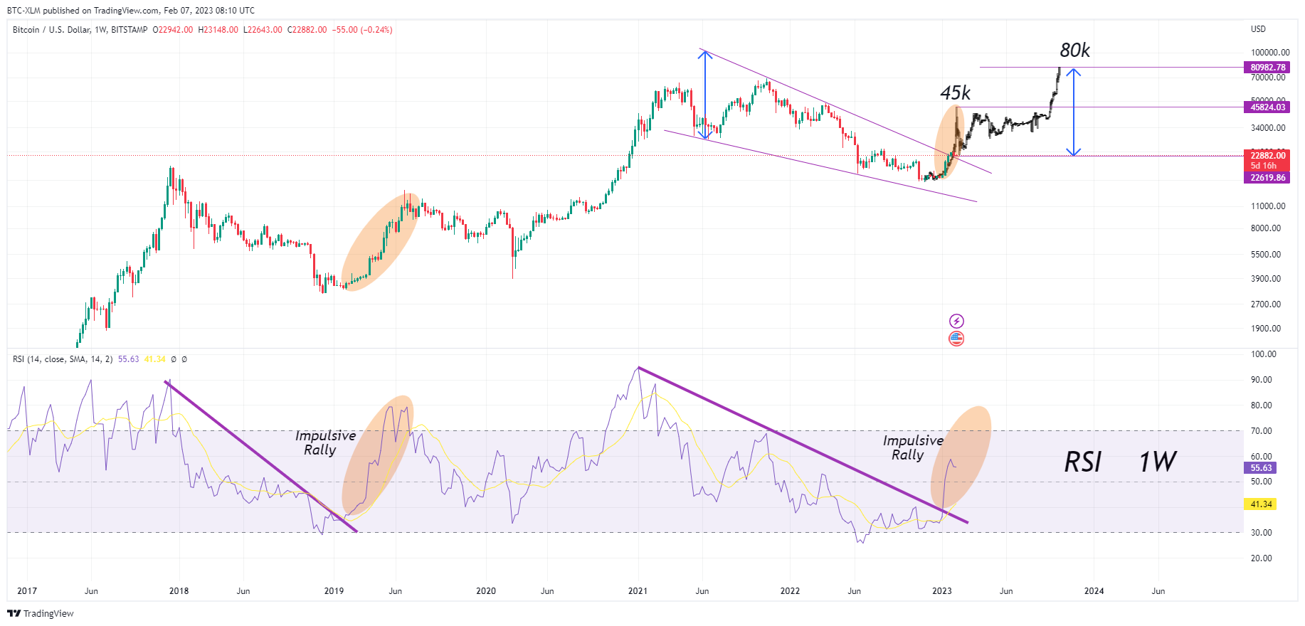 BITSTAMP:BTCUSD Chart Image by BTC-XLM