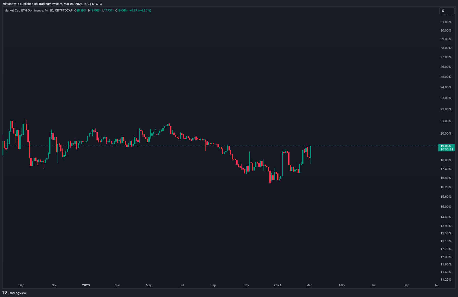 CRYPTOCAP:ETH.D Chart Image by mitsandwits