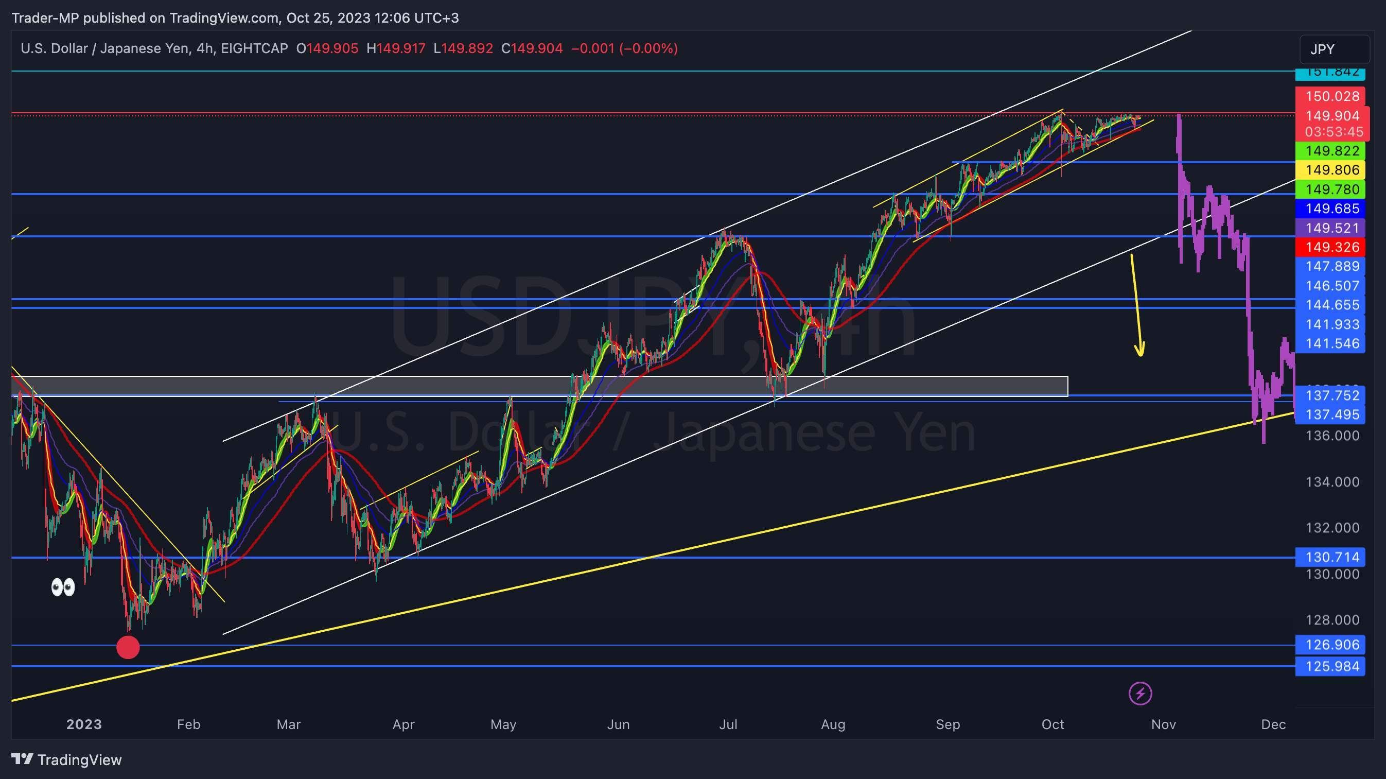 EIGHTCAP:USDJPY Chart Image by Trader-MP