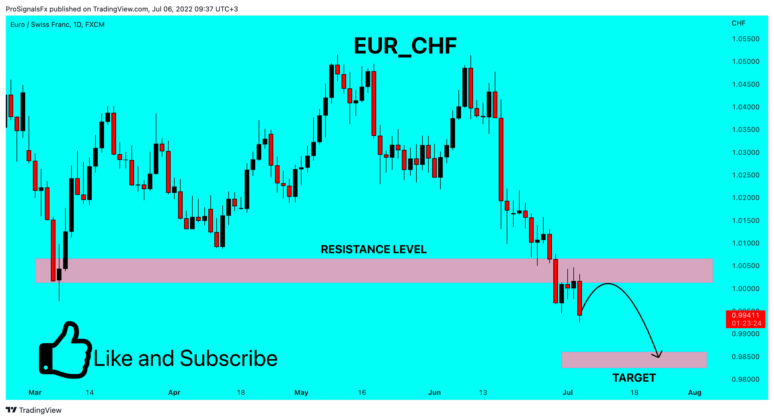 FX:EURCHF Chart Image by ProSignalsFx