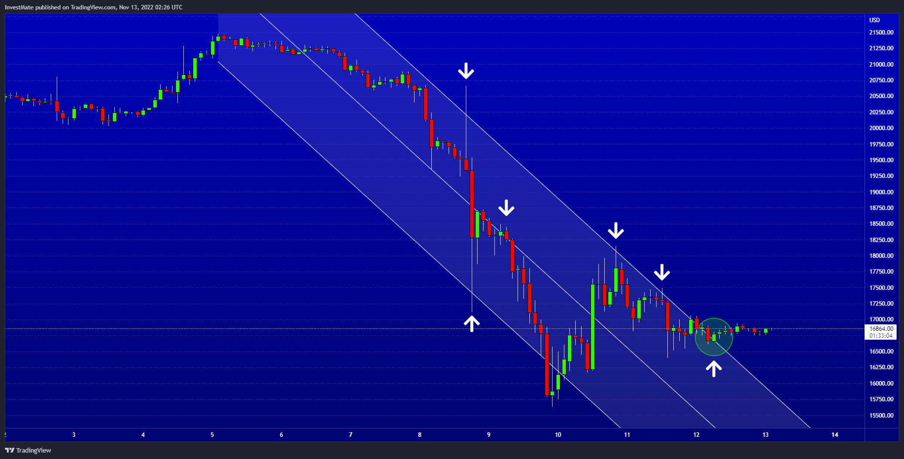 BITSTAMP:BTCUSD Chart Image by InvestMate