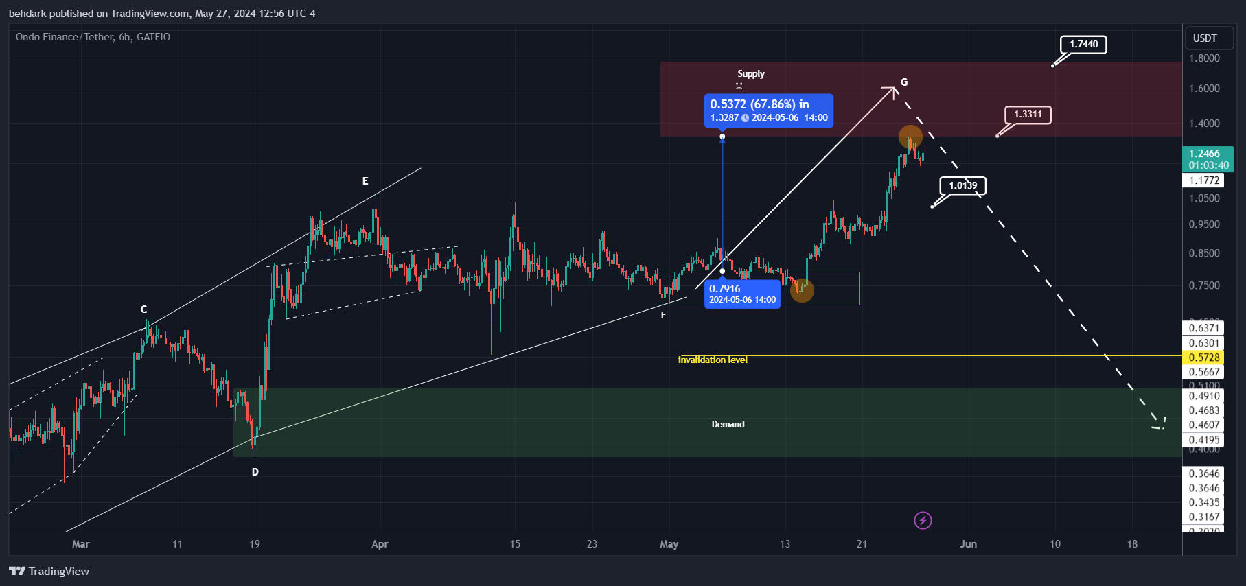 GATEIO:ONDOUSDT Chart Image by behdark