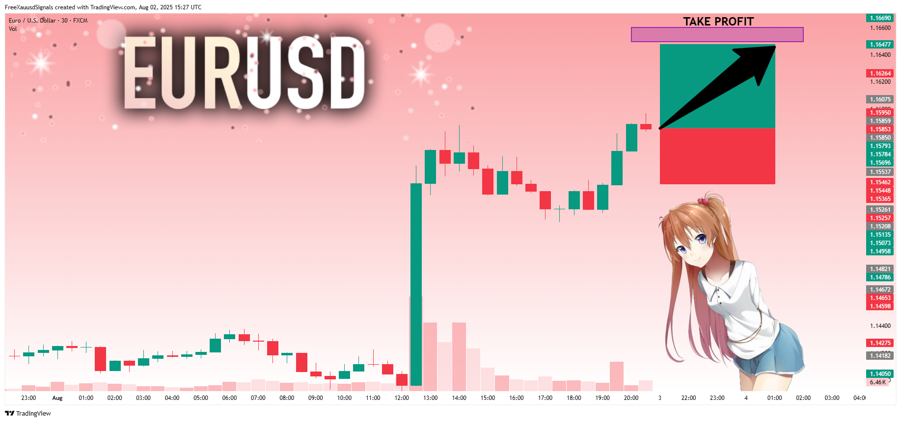 FX:EURUSD Chart Image by FreeXauusdSignals