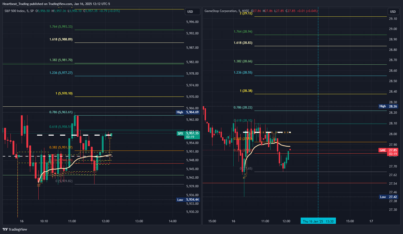 SP:SPX Chart Image by Heartbeat_Trading