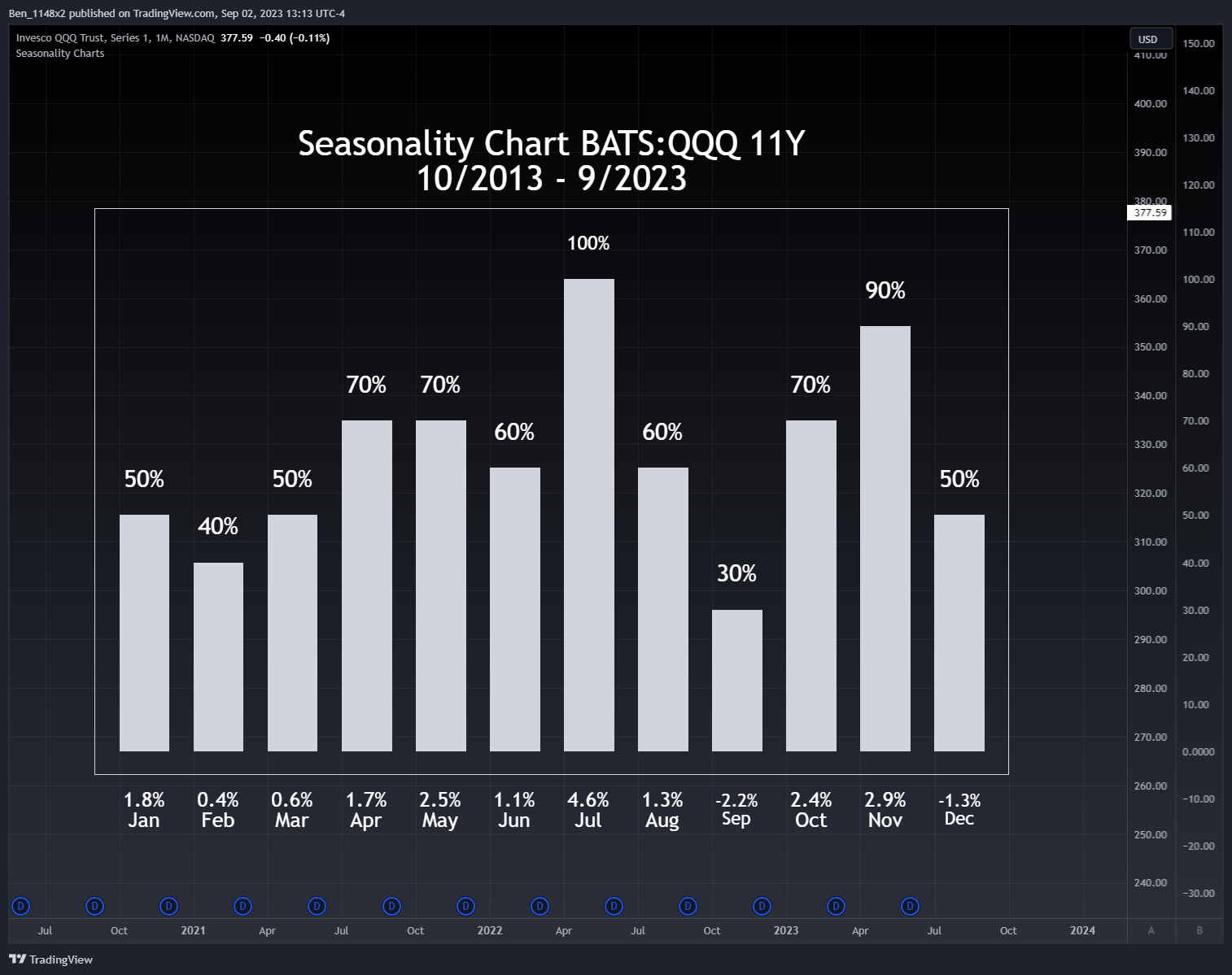 NASDAQ:QQQ Chart Image by Ben_1148x2