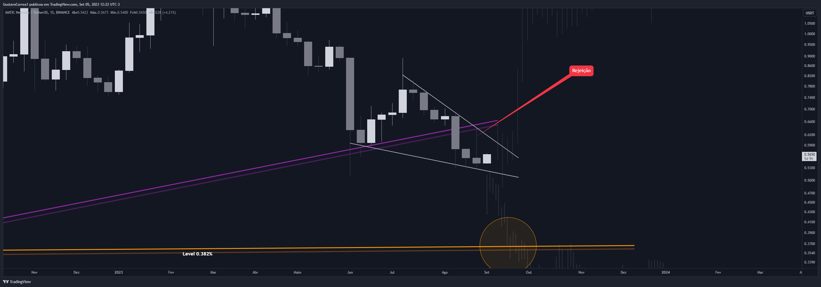 BINANCE:MATICUSDT Chart Image by GustavoCorrea1
