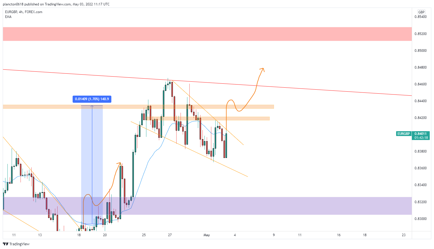 FOREXCOM:EURGBP Chart Image by InkyGrip