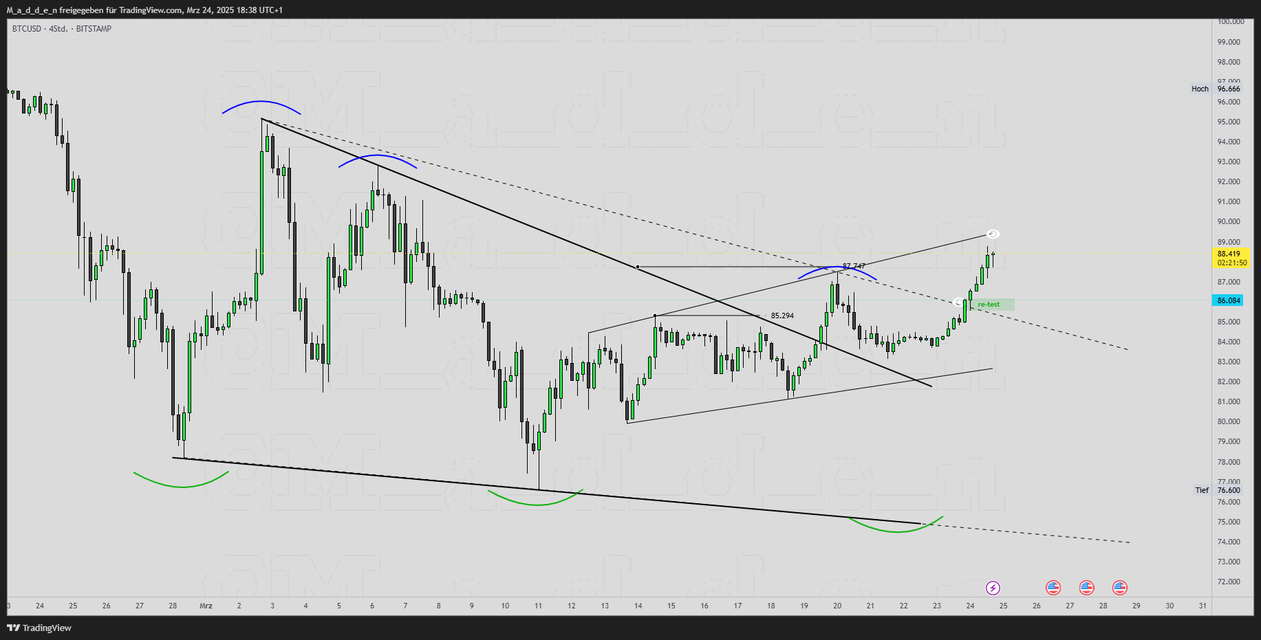 BITSTAMP:BTCUSD Chart Image by M_a_d_d_e_n