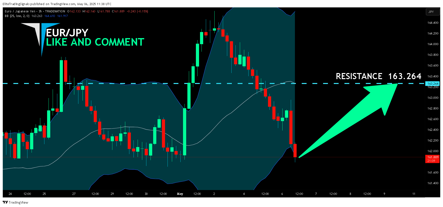 TRADENATION:EURJPY Chart Image by EliteTradingSignals
