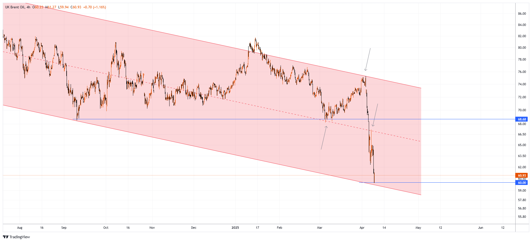 XBRUSD Chart Image
