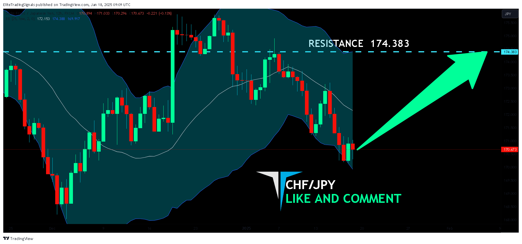 FX:CHFJPY Chart Image by EliteTradingSignals